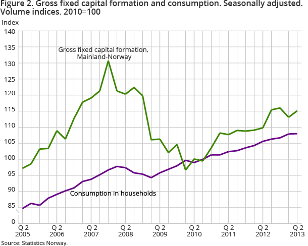 Figure 2. Gross fixed capital formation and consumption. Seasonally adjusted. Volume indices. 2010=100 Figure 2. Gross fixed capital formation and consumption. Seasonally adjusted. Volume indices. 2010=100