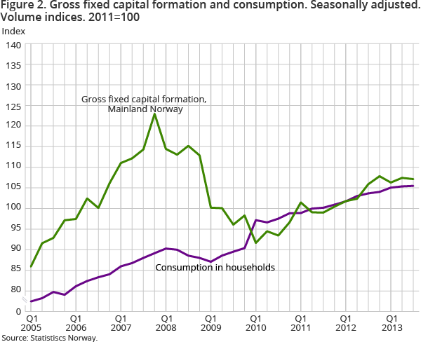 Figure 2 shows gross fixed capital formation and household final consumption expenditure. Household final consumption expenditure rose by 0.1 per cent in the 3rd quarter of 2013