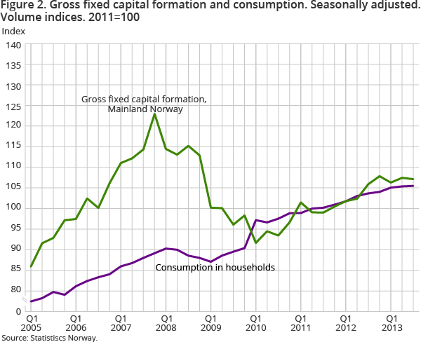 Figure 2 shows gross fixed capital formation and household final consumption expenditure. Household final consumption expenditure rose by 0.1 per cent in the 3rd quarter of 2013 Figure 2 shows gross fixed capital formation and household final consumption expenditure. Household final consumption expenditure rose by 0.1 per cent in the 3rd quarter of 2013