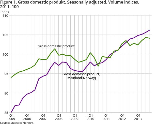 Figure 1. Gross domestic produkt. Seasonally adjusted. Volume indices. 2011=100