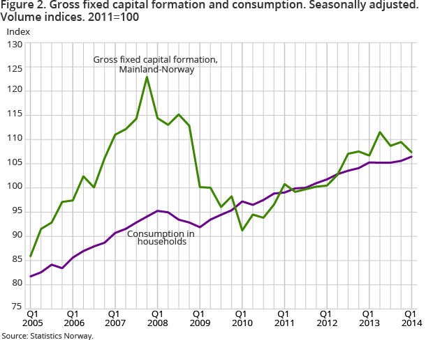 Figure 2. Gross fixed capital formation and consumption. Seasonally adjusted. Volume indices. 2011=100