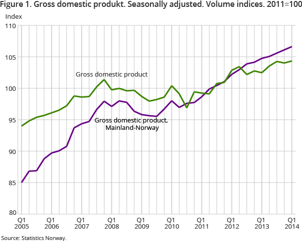 Figure 1. Gross domestic produkt. Seasonally adjusted. Volume indices. 2011=100 Figure 1. Gross domestic produkt. Seasonally adjusted. Volume indices. 2011=100