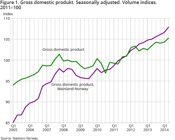 Figure 1. Gross domestic produkt. Seasonally adjusted. Volume indices. 2011=100