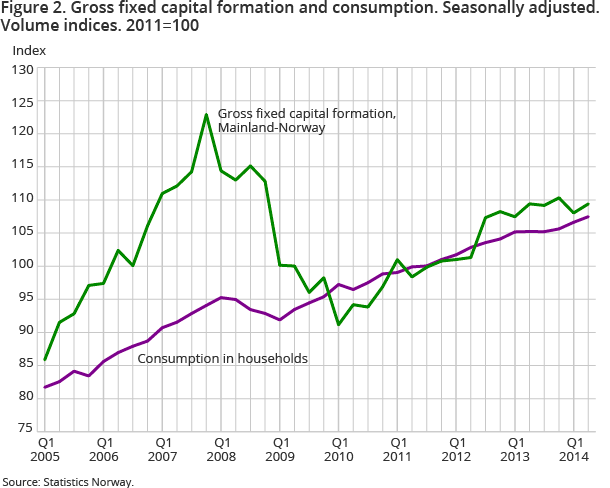 Figure 2. Gross fixed capital formation and consumption. Seasonally adjusted. Volume indices. 2011=100