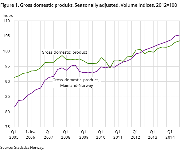 Figure 1. Gross domestic produkt. Seasonally adjusted. Volume indices. 2012=100 Figure 1. Gross domestic produkt. Seasonally adjusted. Volume indices. 2012=100