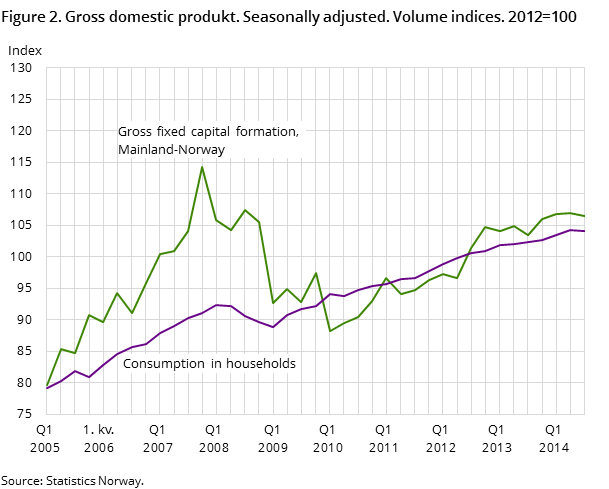 Figure 2. Gross domestic produkt. Seasonally adjusted. Volume indices. 2012=100