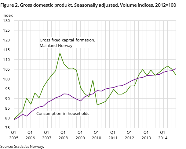 Figure 2. Gross domestic produkt. Seasonally adjusted. Volume indices. 2012=100