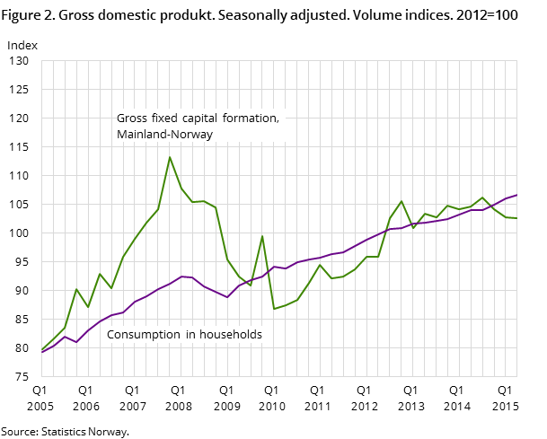 Figure 2. Gross domestic produkt. Seasonally adjusted. Volume indices. 2012=100