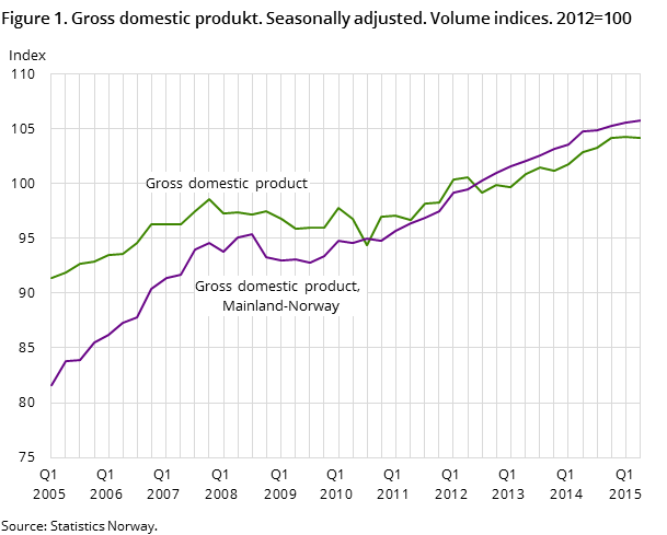 Figure 1. Gross domestic produkt. Seasonally adjusted. Volume indices. 2012=100