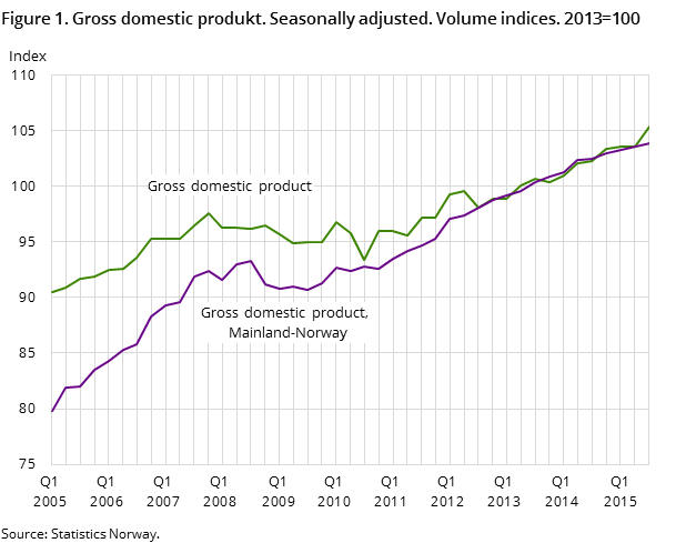 Figure 1. Gross domestic produkt. Seasonally adjusted. Volume indices. 2013=100