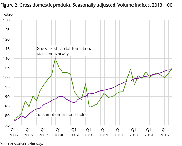 Figure 2. Gross domestic produkt. Seasonally adjusted. Volume indices. 2013=100