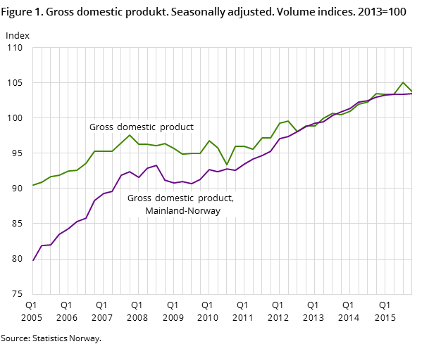 Figure 1. Gross domestic produkt. Seasonally adjusted. Volume indices. 2013=100