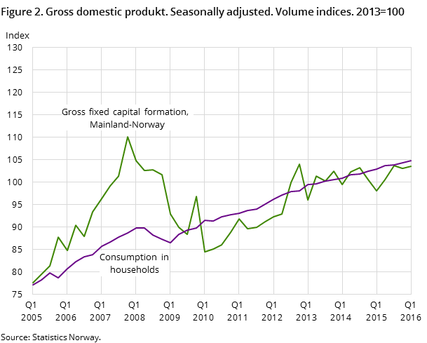 Figure 2. Gross domestic produkt. Seasonally adjusted. Volume indices. 2013=100