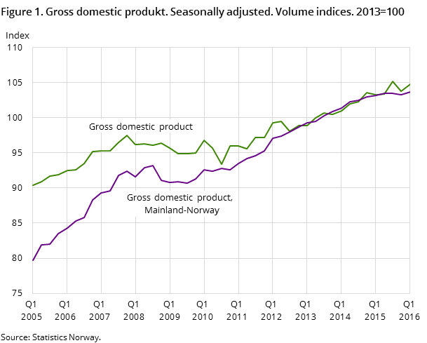 Figure 1. Gross domestic produkt. Seasonally adjusted. Volume indices. 2013=100