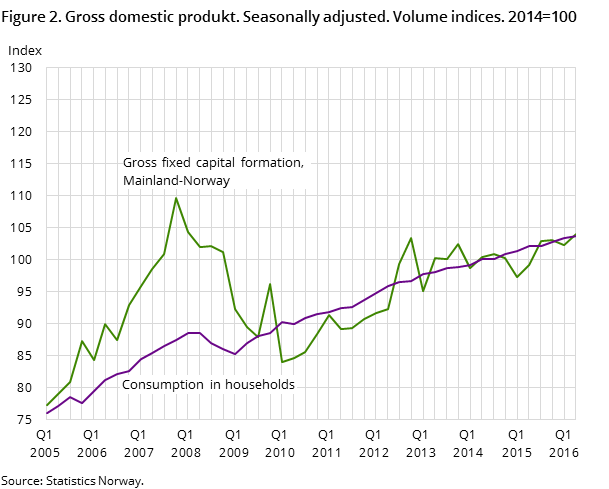 Figure 2. Gross domestic produkt. Seasonally adjusted. Volume indices. 2013=100