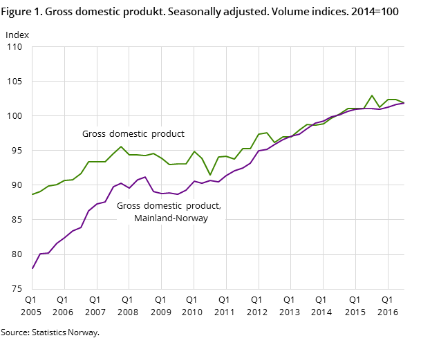 Figure 1. Gross domestic produkt. Seasonally adjusted. Volume indices. 2014=100