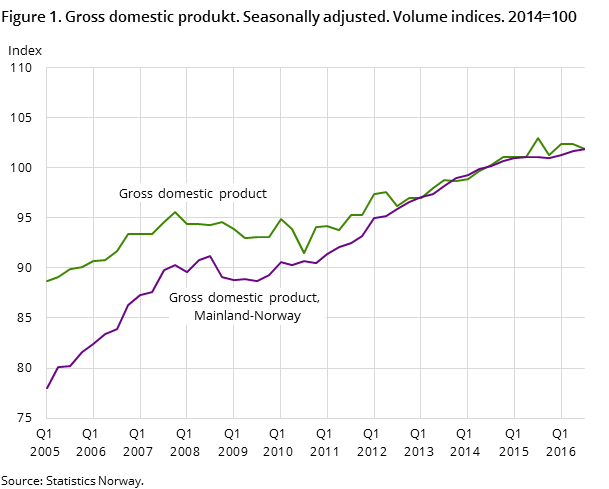 Figure 1. Gross domestic produkt. Seasonally adjusted. Volume indices. 2014=100 Figure 1. Gross domestic produkt. Seasonally adjusted. Volume indices. 2014=100