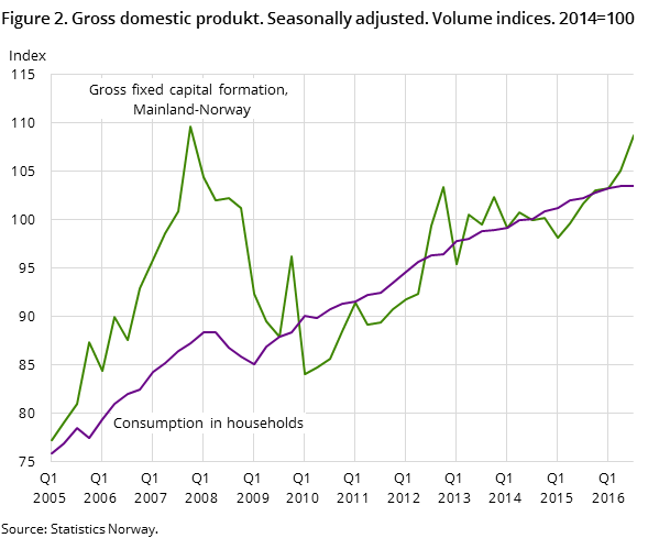 Figure 2. Gross domestic produkt. Seasonally adjusted. Volume indices. 2014=100 Figure 2. Gross domestic produkt. Seasonally adjusted. Volume indices. 2014=100