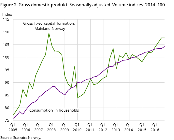 Figure 2. Gross domestic produkt. Seasonally adjusted. Volume indices. 2014=100