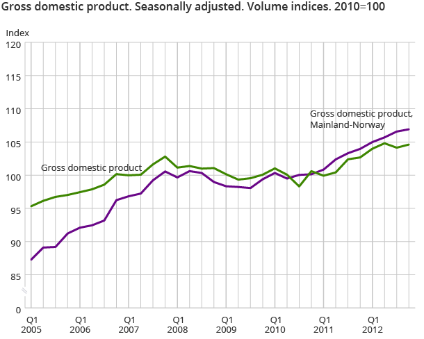 Gross domestic product. Seasonally adjusted. Volume indices. 2010=100 Gross domestic product. Seasonally adjusted. Volume indices. 2010=100