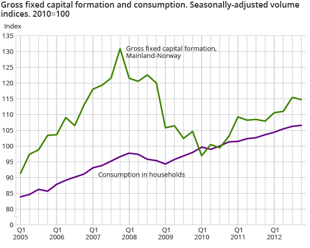 Gross fixed capital formation and consumption. Seasonally-adjusted volume indices. 2010=100