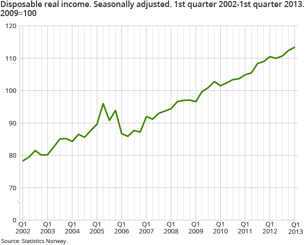 Disposable real income. Seasonally adjusted. 1st quarter 2002-1st quarter 2013.