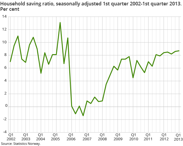 Household saving ratio, seasonally adjusted. 1st quarter 2002-1st quarter 2013. Per cent