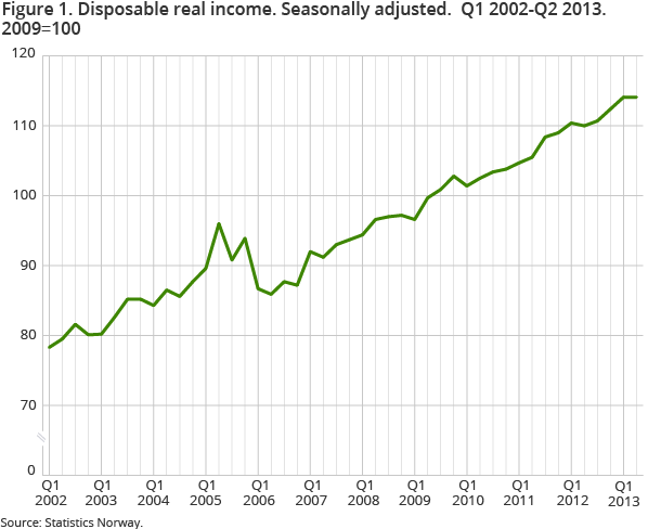 Figure 1. Disposable real income. Seasonally adjusted.  Q1 2002-Q2 2013.  2009=100