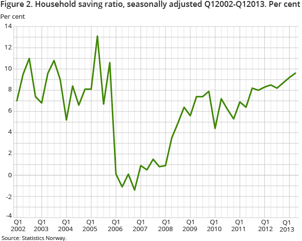 Figure 2. Household saving ratio, seasonally adjusted Q12002-Q12013. Per cent