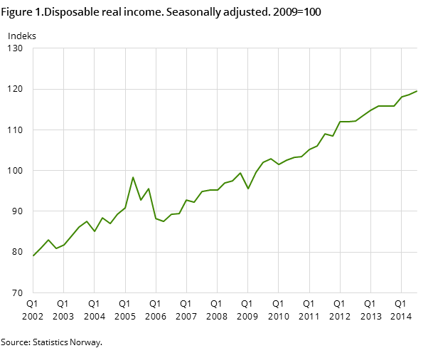 Figure 1. Disposable real income. Seasonally adjusted. 2009=100