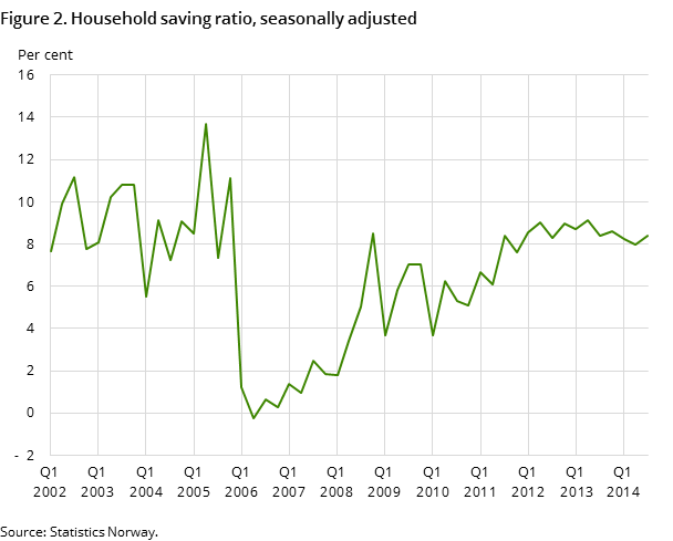 Figure 2. Household saving ratio, seasonally adjusted