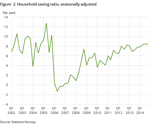 Figure 2. Household saving ratio, seasonally adjusted Figure 2. Household saving ratio, seasonally adjusted
