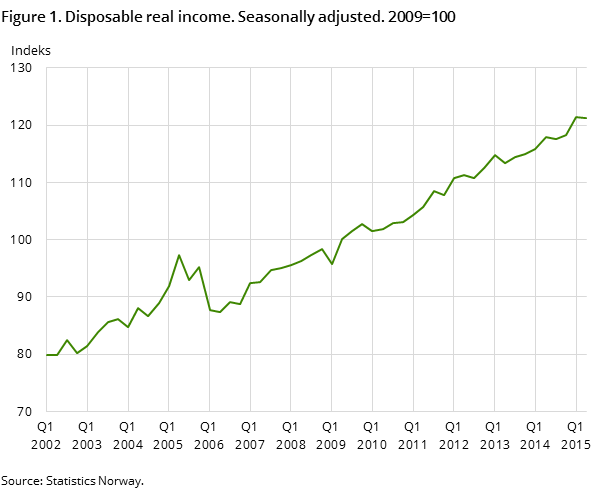 Figure 1. Disposable real income. Seasonally adjusted. 2009=100