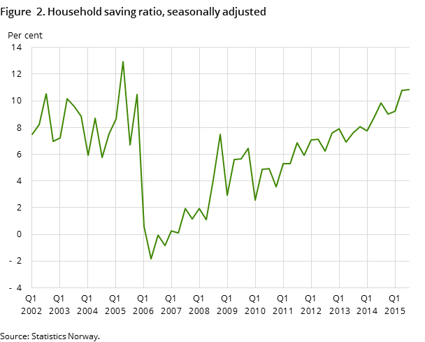 Figure  2. Household saving ratio, seasonally adjusted