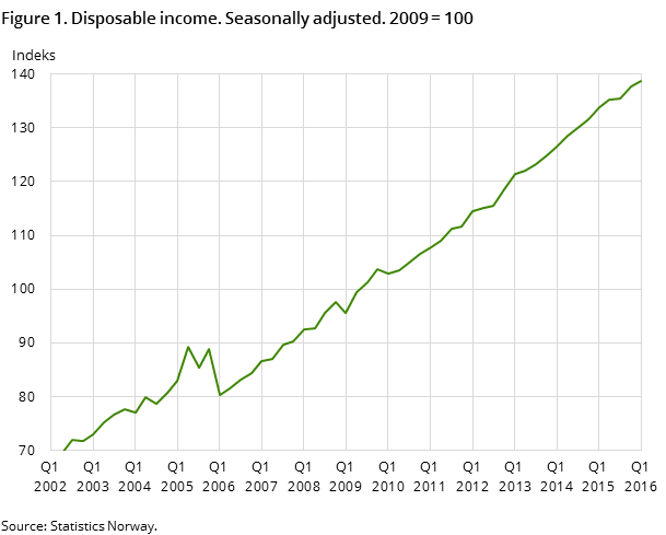 Figure 1. Disposable real income. Seasonally adjusted. 2009=100