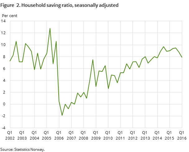 Figure  2. Household saving ratio, seasonally adjusted