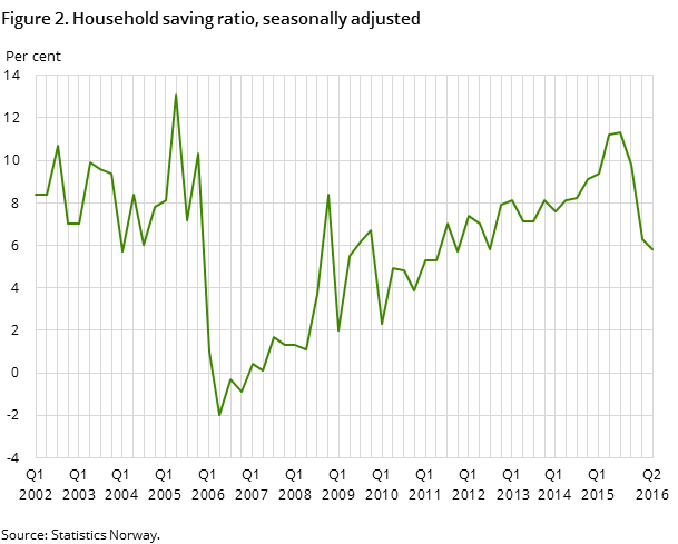 Figure 2. Household saving ratio, seasonally adjusted