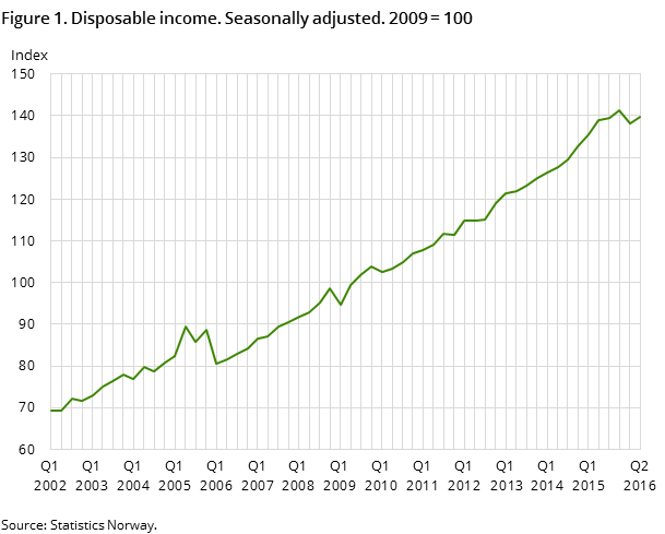 Figure 1. Disposable income. Seasonally adjusted. 2009 = 100