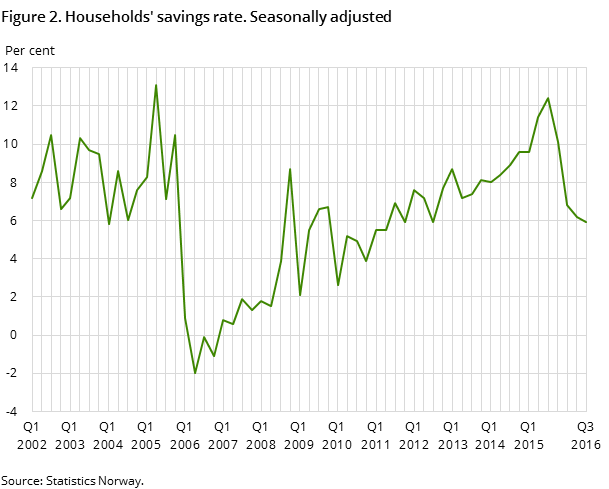 Figure 2. Households' savings rate. Seasonally adjusted