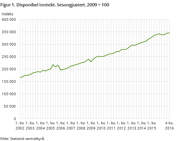 Figure 1. Disposable income. Seasonally adjusted. 2009 = 100