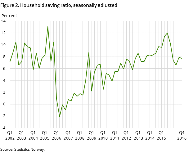 Figure 2. Household saving ratio, seasonally adjusted