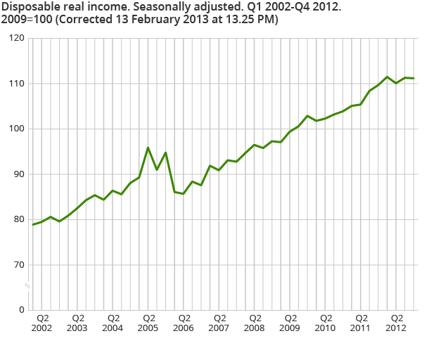 Disposable real income. Seasonally adjusted. Q1 2002-Q4 2012. 2009=100