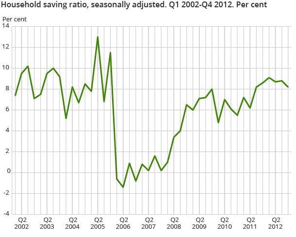 Household saving ratio, seasonally adjusted. Q1 2002-Q4 2012. Per cent
