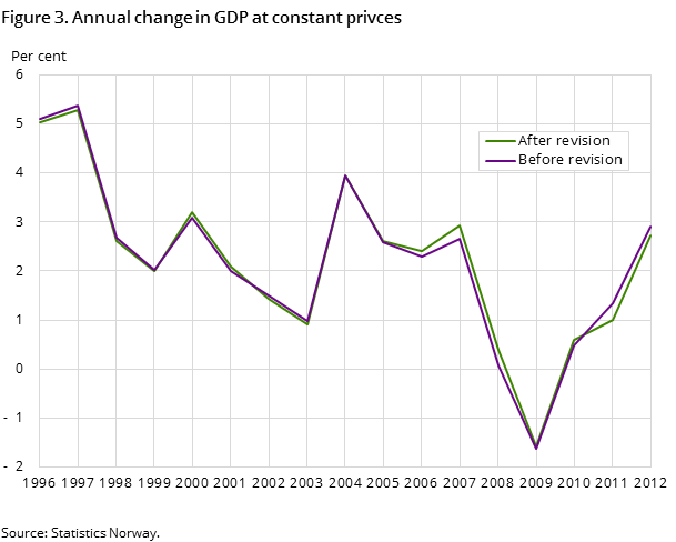 Figure 3. Annual change in GDP at constant privces