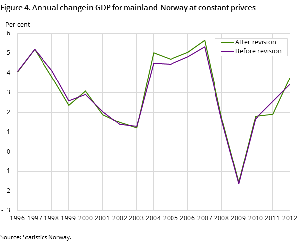 Figure 4. Annual change in GDP for mainland-Norway at constant privces