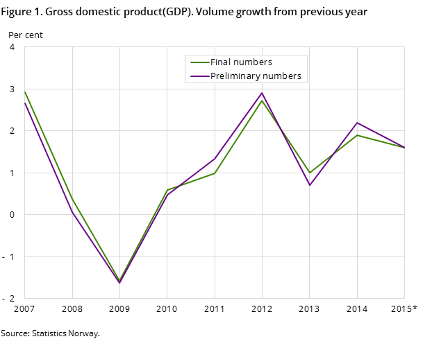 Figure 1. Gross domestic product(GDP). Volume growth from previous year