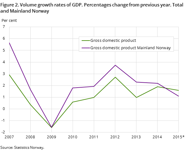 Figure 2. Volume growth rates of GDP. Percentages change from previous year. Total and Mainland Norway