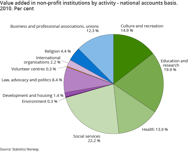 Value added in non-profit institutions by activity - national accounts basis. 2010. Per cent