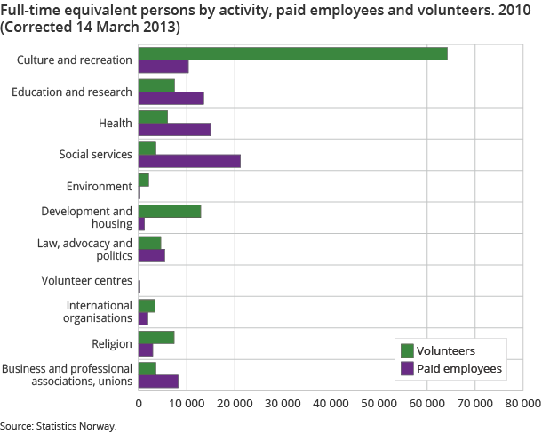 Full-time equivalent persons by activity, paid employees and volunteers. 2010 (Corrected 14 March 2013)