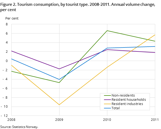 Figure 2. Tourism consumption, by tourist type. 2008-2011. Annual volume change, per cent